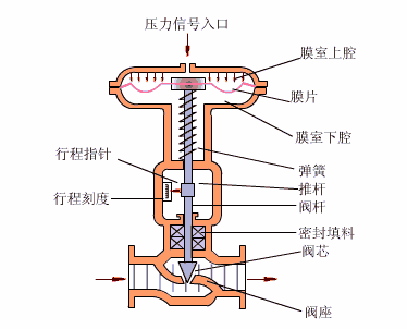 進口襯氟隔膜閥的功能和介紹
